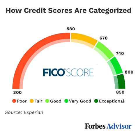 How To Check Your Credit Score – Forbes Advisor.